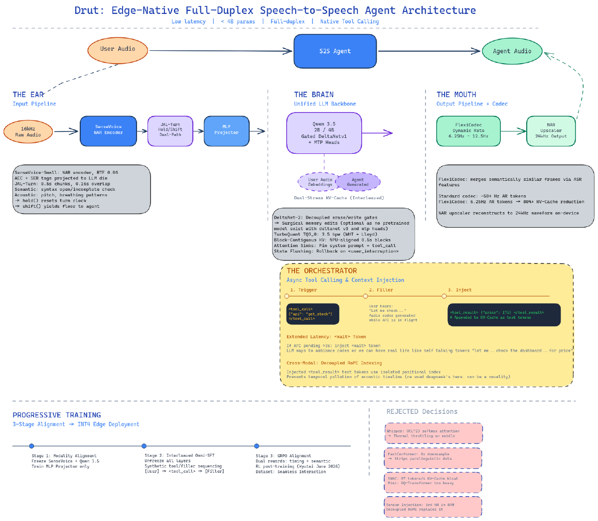 System Arch.